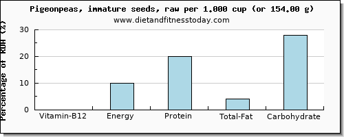 vitamin b12 and nutritional content in pigeon